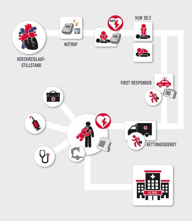 corpuls aed de rettungskette