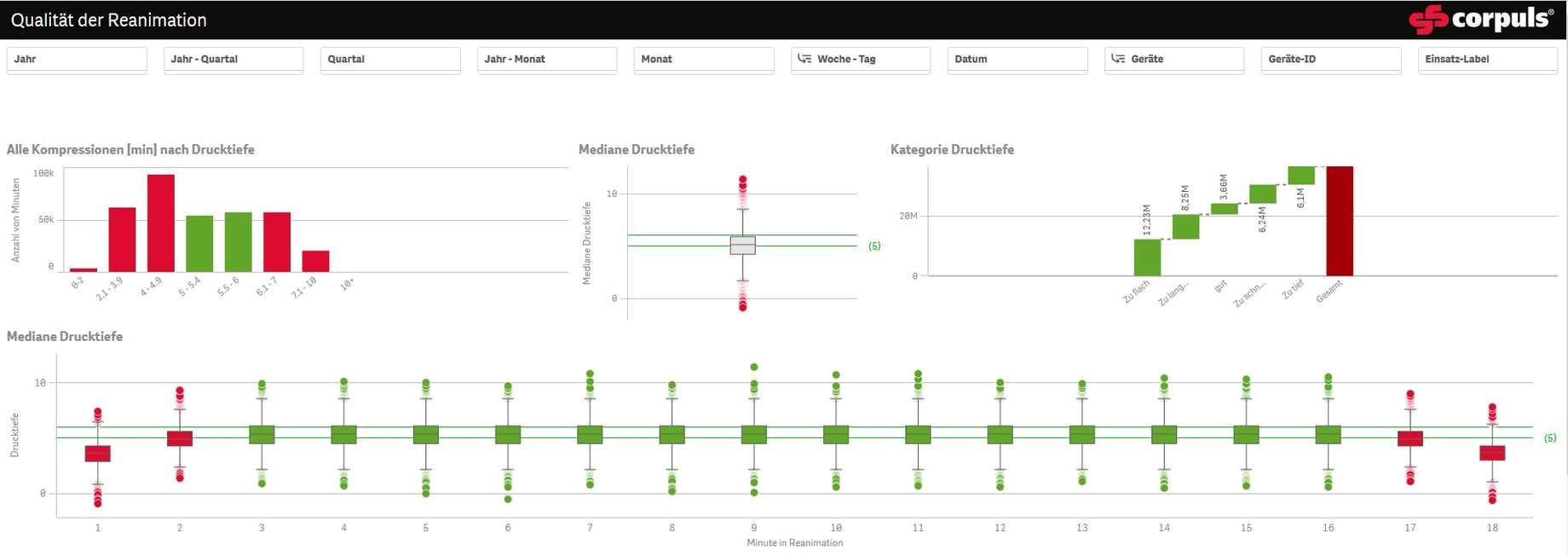 Corpuls.web ANALYSE