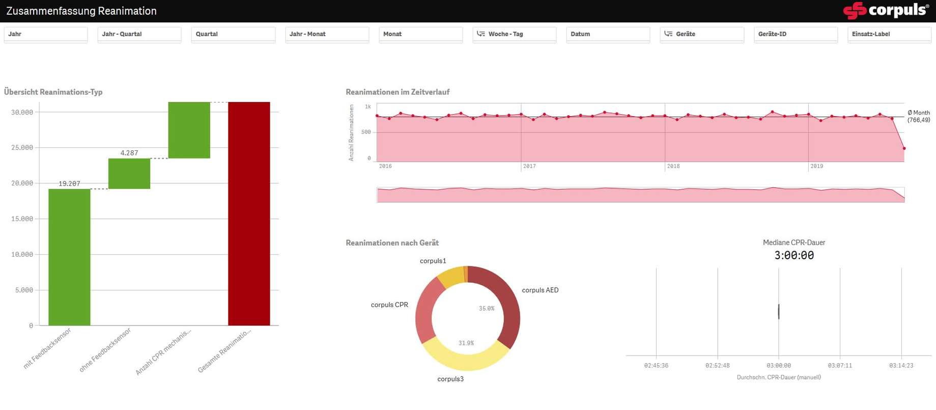 Corpuls.web ANALYSE