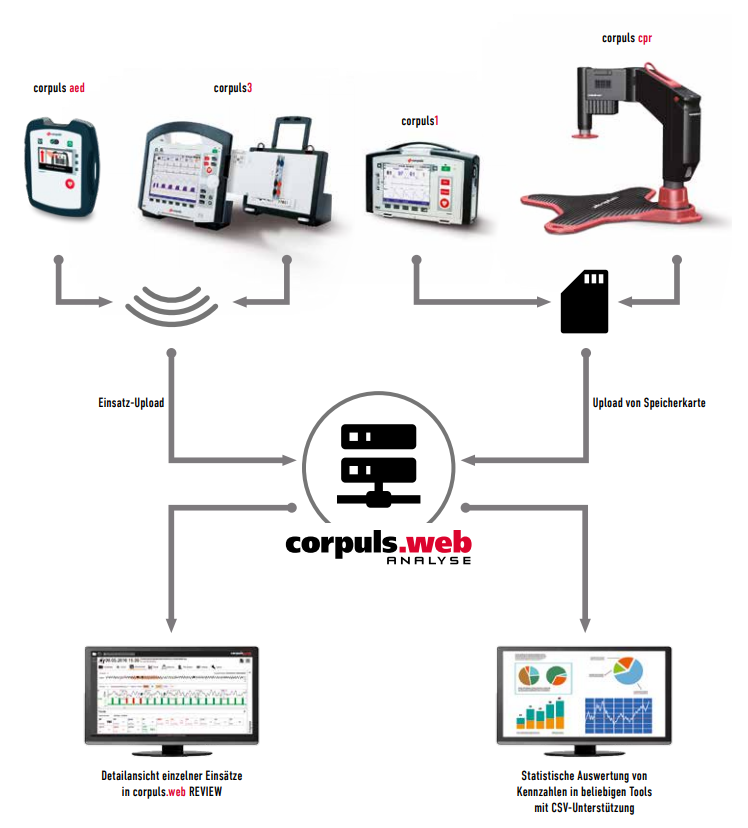 Corpuls.web ANALYSE