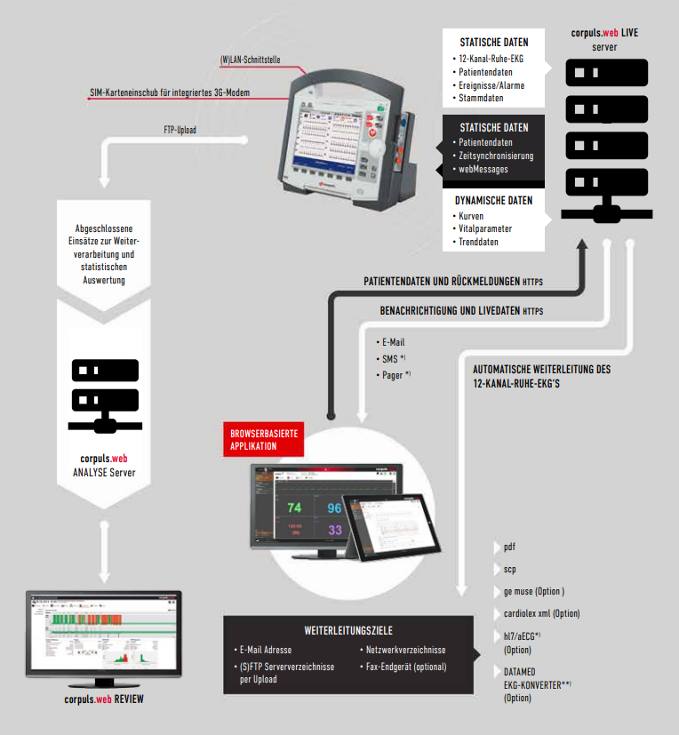 corpuls.web LIVE workflow